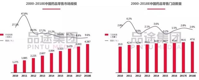 医药零售或将成为新零售下一个战场